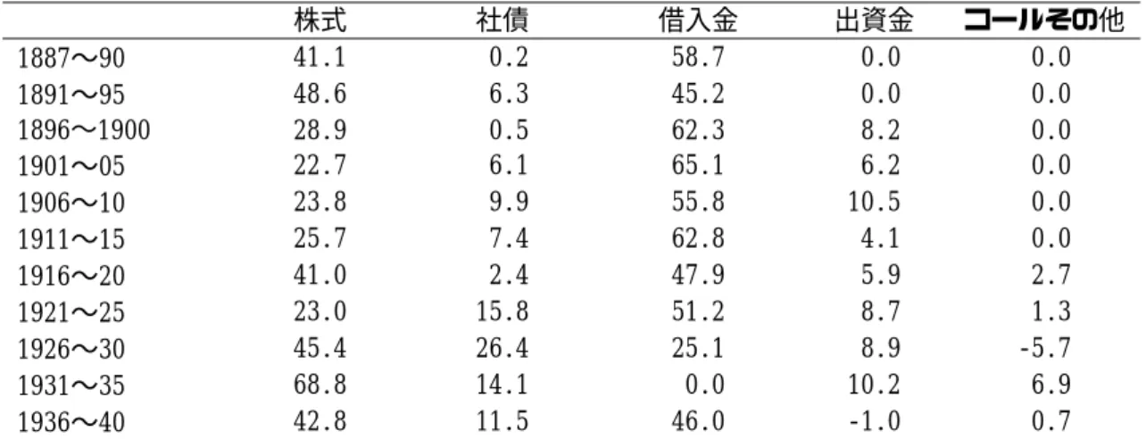 表 4  民間非金融部門の負債（期間中におけるフロー値の構成比(%)）        株式  社債  借入金  出資金  コールその他  1887〜90  41.1   0.2  58.7   0.0   0.0  1891〜95  48.6   6.3  45.2   0.0   0.0  1896〜1900  28.9   0.5  62.3   8.2   0.0  1901〜05  22.7   6.1  65.1   6.2   0.0  1906〜10  23.8   9.9  55.8  10