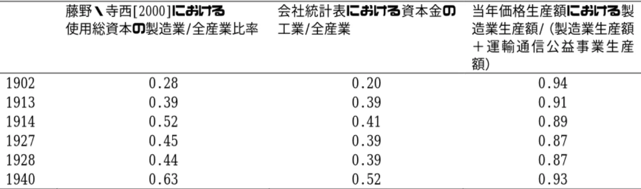 表 6  サンプル・バイアスのチェック        藤野・寺西[2000]における  使用総資本の製造業/全産業比率  会社統計表における資本金の工業/全産業  当年価格生産額における製造業生産額/（製造業生産額 ＋ 運 輸 通 信 公 益 事 業 生 産 額）  1902  0.28  0.20  0.94  1913  0.39  0.39  0.91  1914  0.52  0.41  0.89  1927  0.45  0.39  0.87  1928  0.44  0.39  0.87  19