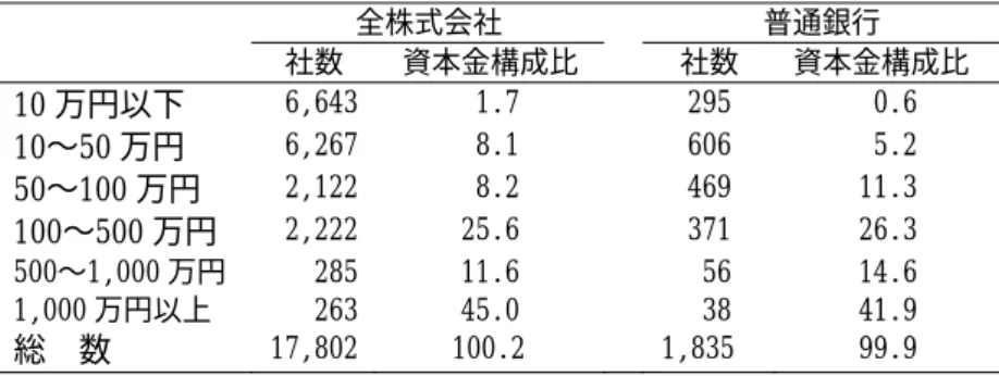 表 8  1921 年および 1934 年における全株式会社、上場企業  および普通銀行の公称資本金規模別分布      1921 年    全株式会社    普通銀行          社数  資本金構成比    社数  資本金構成比        10 万円以下  6,643   1.7    295   0.6        10〜50 万円  6,267   8.1    606   5.2        50〜100 万円  2,122   8.2    469  11.3        100〜