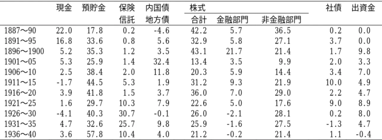 表 10  民間非金融部門の資産（期中におけるフロー値の構成比(%)）        現金  預貯金  保険  内国債    株式    社債  出資金        信託  地方債    合計  金融部門  非金融部門        1887〜90  22.0  17.8  0.2  ‑4.6    42.2   5.7  36.5    0.2  0.0  1891〜95  16.8  33.6  0.8  5.6    32.9   5.8  27.1    3.7  0.0  1896〜1900  