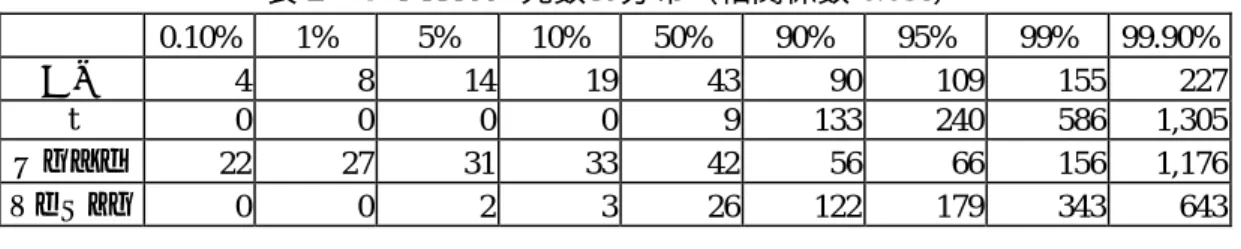 表 2：デフォルト先数の分布（相関係数 0.038） 0.10% 1% 5% 10% 50% 90% 95% 99% 99.90% 正規 4 8 14 19 43 90 109 155 227 t 0 0 0 0 9 133 240 586 1,305 ガンベル 22 27 31 33 42 56 66 156 1,176 クレイトン 0 0 2 3 26 122 179 343 643  表 1、2 より、①高い信頼水準（95%〜）でのデフォルト先数は、相関係数が 大きいほど、多いこと、②特に高い信頼水準