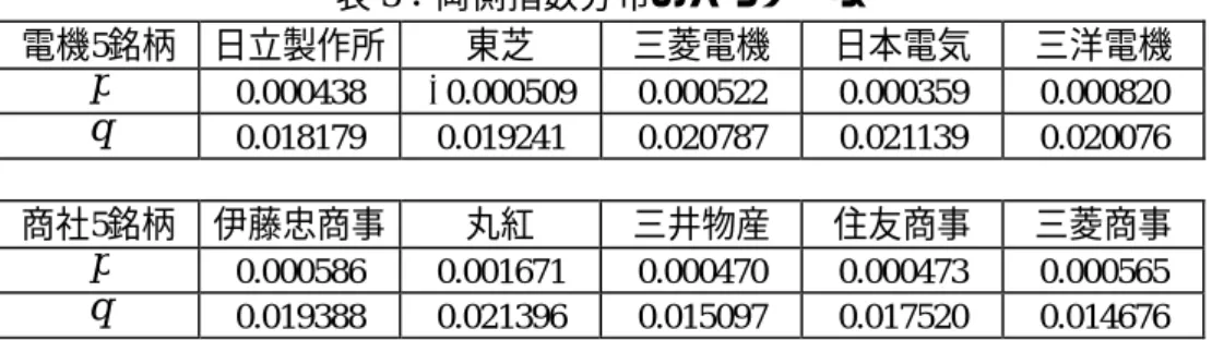 表 3：両側指数分布のパラメータ 電機5銘柄 日立製作所 東芝 三菱電機 日本電気 三洋電機 p 0.000438 − 0.000509 0.000522 0.000359 0.000820 q 0.018179 0.019241 0.020787 0.021139 0.020076 商社5銘柄 伊藤忠商事 丸紅 三井物産 住友商事 三菱商事 p 0.000586 0.001671 0.000470 0.000473 0.000565 q 0.019388 0.021396 0.015097 0.01752