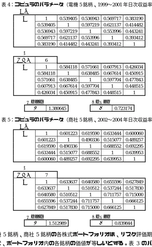 表 4：コピュラのパラメータ（電機 5 銘柄、1999〜2001 年日次収益率） 正規 Σ 1 0.539405 0.536943 0.569717 0.383190 0.539405 1 0.597219 0.621137 0.414482 0.536943 0.597219 1 0.553996 0.443241 0.569717 0.621137 0.553996 1 0.393412 0.383190 0.414482 0.443241 0.393412 1 t 自由度 6 Σ 1 0.584118