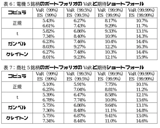 表 6：電機 5 銘柄のポートフォリオの VaR と期待ショートフォール コピュラ VaR（99%） ES（99%） VaR（99.5%）ES（99.5%） VaR（99.9%）ES（99.9%） VaR （99.99%）ES（99.99%） 正規 5.43% 6.61% 6.27%7.43% 8.17%9.29% 10.7%11.7% t 5.82% 7.34% 6.86%8.40% 9.33%10.9% 13.1%14.3% ガンベル 6.23% 8.03% 7.46%9.27% 10.4%12.2% 
