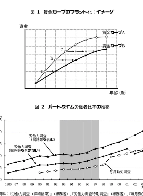 図  1  賃金カーブのフラット化：イメージ  賃金カーブA 年齢（歳）賃金abc賃金カーブB 図 2  パートタイム労働者比率の推移  101520253035 1986 87 88 89 90 91 92 93 94 95 96 97 98 99 00 01 02 03 （年）（%）労働力調査（嘱託等を含む）  労働力調査（嘱託等を含まない）毎月勤労調査 資料： 『労働力調査（詳細結果） 』（総務省） 、『労働力調査特別調査』（総務省）、 『毎月勤労統計』 （厚生労働省） 備考： 1)  「労働力調査」