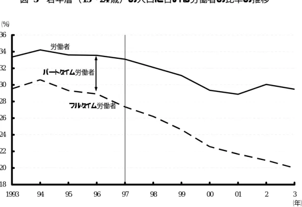 図 5  若年層（15〜24 歳）の人口に占める労働者の比率の推移  18202224262830323436 1993 94 95 96 97 98 99 00 01 2 3 （年）（%）フルタイム労働者パートタイム労働者労働者 資料： 『労働力調査（詳細結果） 』（総務省） 、 『労働力調査特別調査』（総務省）、 『人口推計』 （総務省） 備考： 「パートタイム労働者」には、嘱託・派遣労働者等の非正規労働者を含む。