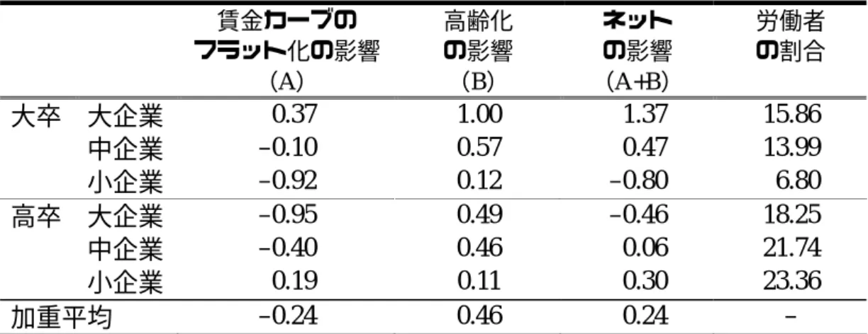 表 1  賃金カーブのフラット化と高齢化が人件費変化率に与える影響  (1) 1992〜97 年  (%)  賃金カーブの フラット化の影響 （ A ） 高齢化の影響（B） ネットの影響（A+B ） 労働者の割合 大卒 大企業  0.37  1.00   1.37  15.86  中企業  –0.10 0.57  0.47  13.99  小企業  –0.92 0.12  –0.80  6.80  高卒 大企業 –0.95 0.49  –0.46  18.25  中企業  –0.40 0.46  0.06 