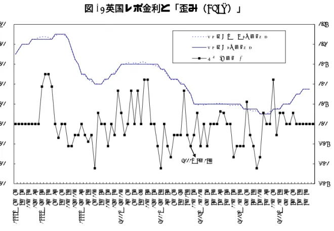 図 図図図 1: 英国レポ金利と英国レポ金利と英国レポ金利と 英国レポ金利と「歪み「歪み「歪み 「歪み（（（ （Skew）」）」）」）」 0.00%1.00%2.00%3.00%4.00%5.00%6.00%7.00%8.00% 1997年  6月  6日 8月  7日 10月  9日 12月  4日 1998年  2月  5日 4月  9日 6月  4日 8月  6日 10月  8日 12月10日 1999年  2月  4日 4 月  8日 6月10日 8月  5日 10月  7日 12月  9日 200