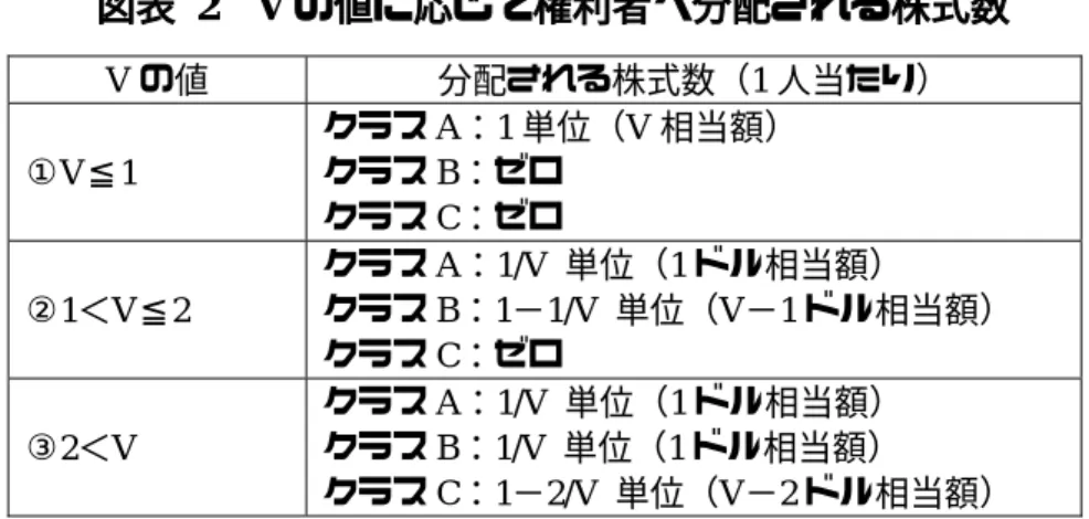図表 2  V の値に応じて権利者へ分配される株式数 V の値  分配される株式数（1 人当たり）  ①V≦1  クラス A：1 単位（V 相当額）  クラス B：ゼロ  クラス C：ゼロ  ②1＜V≦2  クラス A：1/V  単位（1 ドル相当額）  クラス B：1−1/V  単位（V−1 ドル相当額）  クラス C：ゼロ  ③2＜V  クラス A：1/V  単位（1 ドル相当額） クラスB：1/V 単位（1ドル相当額）  クラス C：1−2/V  単位（V−2 ドル相当額）    V の値が明らかでな