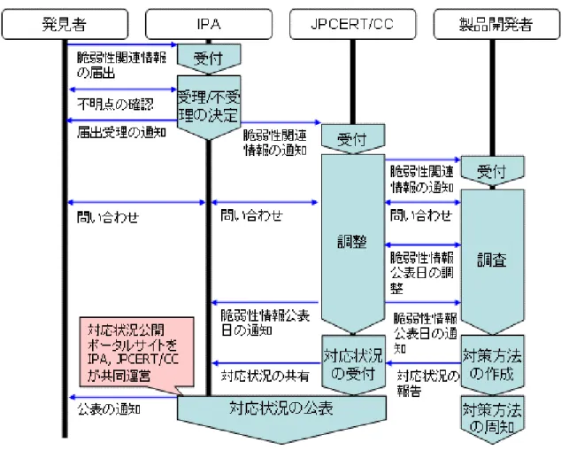 図 1 脆弱性関連情報届出制度の概要 (1)  ソフトウエア製品の脆弱性関連情報の取扱いプロセス 対象：OS やブラウザなどのクライアント PC 上のソフトウエア、データベース管理システ ム、ウェブサーバなどサーバ上のソフトウエア、ソフトウエアを組み込んだ汎用的なハー ドウエア製品。 IPA に届出られた脆弱性関連情報は、既に報告されていないか確認が行われ、取扱いが妥当 と判断された場合に、情報を JPCERT に通知する。JPCERT は、別途用意された製品開発者