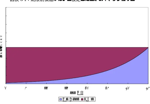 図表 3-1：期限前償還がないと仮定したときのキャッシュフロー 0 5 10 15 20 25 30 35 経過年数キャッシュフロー 元本償還額 利息額 ロ． 期限前償還考慮後の予想 キ ャッシュフロー  期間 ( t i − 1 , t i ] の期限前償還率 18 を SMM ( t i ) とし、時点 t i での期限前償還がない と仮定した場合の残存元本に対する実際の残存元本額の比率、つまり住宅ロー ンの生存率を S ( t i ) とする。残存元本の比率 S ( t i ) は、それまで期限前償還
