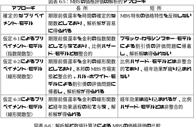 図表 6-5：MBS の価格評価の解析的アプローチ アプローチ 長  所 短  所 確 定 的 な プ リ ペ イ メント･モデル 期限前償還率を時間の確定的な関数としており、解析解が容易 に得られる MBS 特有の価格特性を反映しない 仮定 6-1 によるプリ ペイメント･モデル （指数関数型） 期限前償還率を金利の指数関数として与えており、比例ハザード･モデルとも整合的 ブラック=カラシンスキー･モデルによ る割 引債 の評 価問 題 に帰着し、解析解は得られない 仮定 6-2 によるプリ ペイメント･
