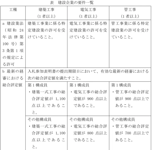 表  建設企業の要件一覧  工種  建築工事  （1 者以上）  電気工事  （1 者以上）  管工事  （1 者以上）  a 建 設 業 法 （ 昭 和 24 年 法 律 第 100 号 ） 第 3 条第 1 項 の 規 定 に よ る許可  建 築 工 事 業 に 係 る 特定 建 設 業 の 許 可 を 受けていること。  電 気 工 事 業 に 係 る 特定 建 設 業 の 許 可 を 受けていること。  管 工 事 業 に 係 る 特 定建 設 業 の 許 可 を 受 けていること。  b  最 