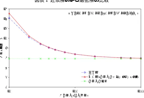 図表 1  近似解および厳密解の比較 0246810121416 10 100 1000 債務者数（対数目盛）信用リスク (%) 厳密解 近似解（極限損失＋グラニュラリティ）極限損失のみ（ p= 1.0%、ρ= 20%、μ= 40%、σ= 25%、α= 99.9% ） 次に、デフォルト率および資産相関が、近似解と厳密解の差に与える影響を調べ るため、図表 2 に、相関を一定（ ρ = 20%）としてデフォルト率を p = 0.5、 1.0、 5.0% とした場合（上図）、およびデフォルト率を一定（ p = 