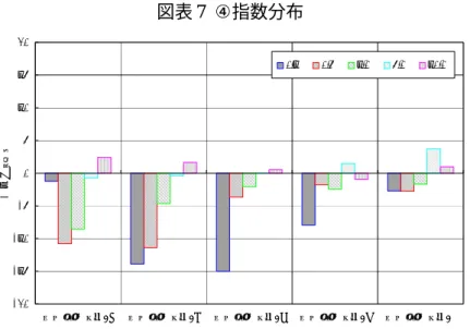 図表 7  ④指数分布 -20 -15-10-505101520 ポートフォリオ4a ポートフォリオ4b ポートフォリオ4c ポートフォリオ4d ポートフォリオ4e乖離率（％）0.1%0.5%1.0%5.0%10.0% 図表 8  ⑤3 段階分布 -20 -15-10-505101520 ポートフォリオ5a ポートフォリオ5b ポートフォリオ5c ポートフォリオ5d ポートフォリオ5e乖離率（％）0.1%0.5%1.0%5.0%10.0% 図表 9  ⑥5 段階分布 -20 -15-10-505101520