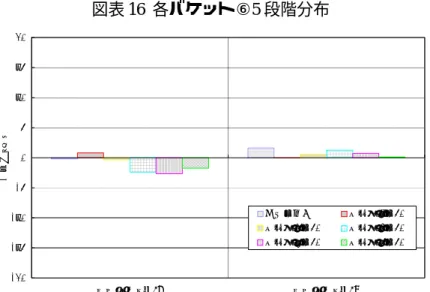 図表 16  各バケット⑥5 段階分布 -20 -15-10-505101520 ポートフォリオ6A ポートフォリオ6C乖離率（％）均等に配分 バケット1に50%バケット2に50%バケット3に50%バケット4に50%バケット5に50% 各バケットが従うエクスポージャーの分布別（図表別）に検証結果を整理する。 ①均一分布（図表 11）：  1A、1C ともによい近似精度である。 ②1 先に集中（図表 12）：  2A および 2C とも近似精度は非常に悪い。なお、債務者数が多いと過小評価に陥 る傾向は図表 5