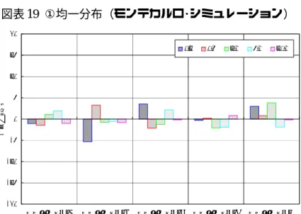 図表 19  ①均一分布（モンテカルロ･シミュレーション） -20 -15-10-505101520 ポートフォリオ1a ポートフォリオ1b ポートフォリオ1c ポートフォリオ1d ポートフォリオ1e乖離率（％）0.1%0.5%1.0%5.0%10.0% 図表 20 に、近似解析表現とモンテカルロ･シミュレーションの長所と短所を整理 した。近似解析表現は、ポートフォリオ構成によっては高い近似精度が確保し得な いことがあり、実務的に活用するモデルとして全面的に依存することは適当ではな い。しかし、近似解析表現