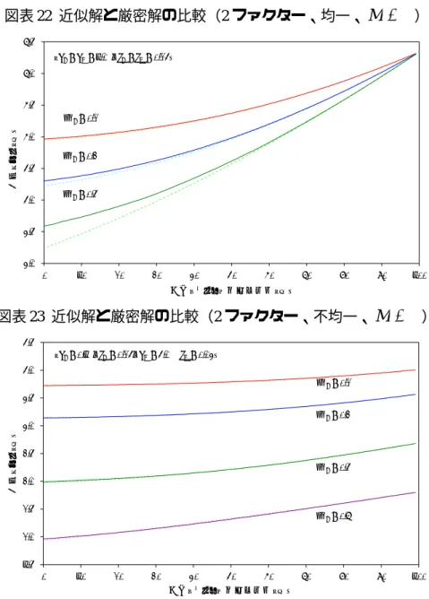 図表 22  近似解と厳密解の比較（2 ファクター、均一、 M = ∞ ） 4.04.55.05.56.06.57.07.5 0 10 20 30 40 50 60 70 80 90 100 合成ファクター間の相関ρ（％）信用リスク（％）ωA = 0.3ωA = 0.5ωA = 0.2（pA = pB = 1.0%、rA = rB = 0.25） 図表 23  近似解と厳密解の比較（2 ファクター、不均一、 M = ∞ ） 1.52.02.53.03.54.04.55.05.5 0 10 20 30 40 
