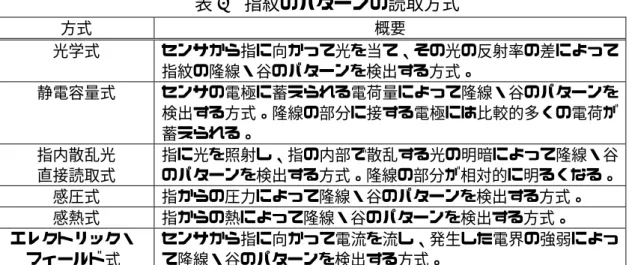 表 1   指紋のパターンの読取方式 方式  概要  光学式  センサから指に向かって光を当て、その光の反射率の差によって 指紋の隆線・谷のパターンを検出する方式。  静電容量式  センサの電極に蓄えられる電荷量によって隆線・谷のパターンを 検出する方式。隆線の部分に接する電極には比較的多くの電荷が 蓄えられる。  指内散乱光  直接読取式  指に光を照射し、指の内部で散乱する光の明暗によって隆線・谷のパターンを検出する方式。隆線の部分が相対的に明るくなる。 感圧式  指からの圧力によって隆線・谷のパターン