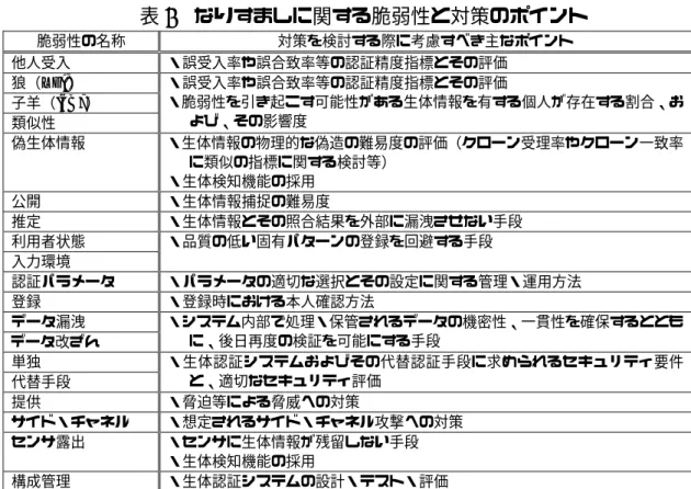 表 4   なりすましに関する脆弱性と対策のポイント 脆弱性の名称 対策を検討する際に考慮すべき主なポイント 他人受入 ・誤受入率や誤合致率等の認証精度指標とその評価 狼（wolf）  子羊（lamb）  類似性 ・誤受入率や誤合致率等の認証精度指標とその評価  ・脆弱性を引き起こす可能性がある生体情報を有する個人が存在する割合、および、その影響度  偽生体情報 ・生体情報の物理的な偽造の難易度の評価（クローン受理率やクローン一致率 に類似の指標に関する検討等） ・生体検知機能の採用  公開  ・生体情報捕