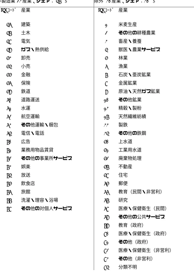 表 2. 産業分類（続） 非製造業(23 産業、シェア： 47%) 除外 (30 産業、シェア：30%) JIP ｺｰﾄﾞ 産業 JIP ｺｰﾄﾞ 産業 46 47 48 49 53 54 55 56 59 60 61 62 63 64 70 71 72 73 74 75 76 77 78 建築土木電気 ガス・熱供給卸売小売金融保険鉄道道路運送水運航空運輸 その他運輸・梱包電信・電話広告業務用物品賃貸 その他の事業所サービス娯楽放送飲食店旅館洗濯・理容・浴場その他の対個人サービス 123456789 101