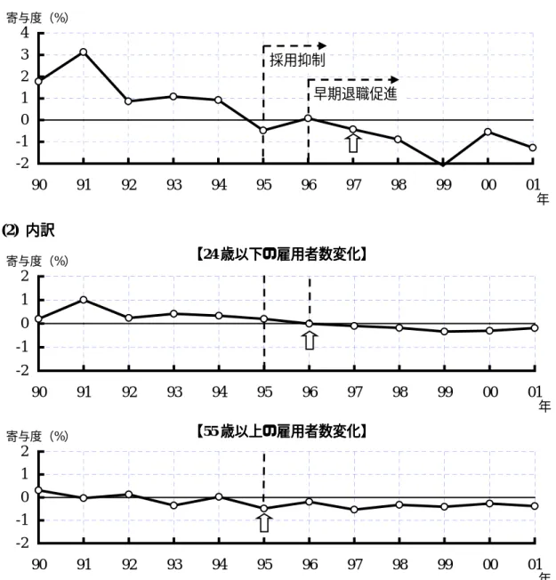 図 図 図 図  8     雇用者数変化の内訳と調整のタイミング雇用者数変化の内訳と調整のタイミング雇用者数変化の内訳と調整のタイミング雇用者数変化の内訳と調整のタイミング (1)  雇用者数変化の実質効率人件費への寄与度雇用者数変化の実質効率人件費への寄与度 雇用者数変化の実質効率人件費への寄与度雇用者数変化の実質効率人件費への寄与度 -2-1 01234 90 91 92 93 94 95 96 97 98 99 00 01寄与度（%） 年 (2)  内訳内訳 内訳内訳 -2-1 012 90 91 