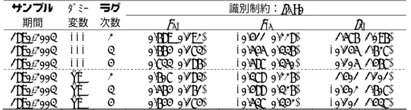 表 5 ． M2 の長期中立性： ラグ次数・サンプル期間に関する頑健性 (1)  各識別制約（ λ my =0、 λ ym =0、 γ my =0）を課したときの γ ym  識別制約サンプル 期間  ﾀﾞﾐｰ 変数  ラグ 次数  λ my =0  λ ym =0  γ my =1  1890-2003  −−−   2 0.122 (0.089)  0.161 (0.155)  0.060  (0.107)  1890-2003  −−−  3 0.118 (0.090)  0.167 (0.171) 