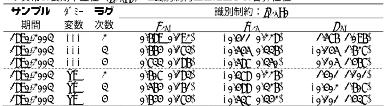 表 6 ． M2 の長期超中立性： ラグ次数・サンプル期間に関する頑健性 (1)  各識別制約（ λ ∆ my =0 、 λ y ∆ m =0 、 γ ∆ my =0 ）を課したときの γ y ∆ m 識別制約サンプル 期間  ﾀﾞﾐｰ 変数  ラグ 次数  λ ∆ my =0  λ y ∆ m =0  γ ∆ my =1  1890-2003  −−−   2  −0.344 (0.246) 0.028 (0.170)  −3.061 (1.130)  1890-2003  −−−   3  −0.321