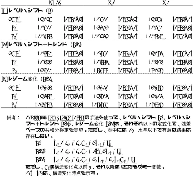 表 10 ．構造変化を考慮した共和分検定（戦後四半期データ） （サンプル期間： 1955 年第 3 四半期〜 2003 年第 4 四半期） CASH M1  M2  [A]レベル・シフト（C）  ADF * −3.237   [1962Q3] −2.711   [1973Q3] −3.470   [1963Q2] Z t * −2.711   [1964Q3] −3.524   [1973Q1] −2.572   [1993Q3] Z a * −12.066   [1964Q3] −22.454   [19