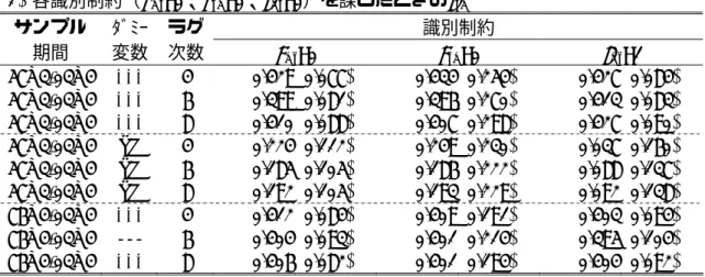 表 11 ． M2 の長期中立性（戦後四半期データ） ： ラグ次数・サンプル期間に関する頑健性 (1)  各識別制約（ λ my =0、 λ ym =0、 γ my =0）を課したときの γ ym  識別制約サンプル 期間  ﾀﾞﾐｰ 変数  ラグ 次数  λ my =0  λ ym =0  γ my =1  57Q3-03Q4  −−−  4 0.429 (0.077)  0.434 (0.254)  0.427  (0.084)  57Q3-03Q4  −−−  6 0.399 (0.081)  0.3