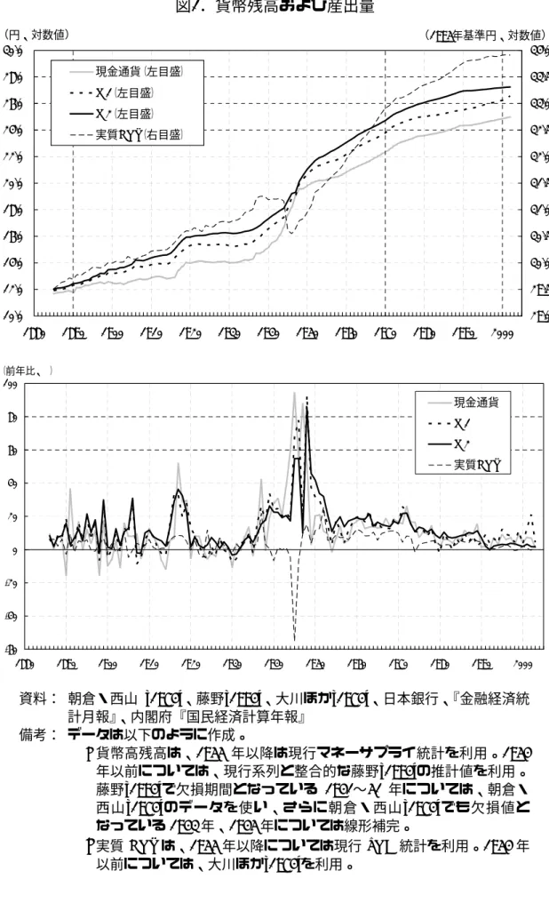 図 1 ．貨幣残高および産出量 10.012.014.016.018.020.022.024.026.028.030.0 1880 1890 1900 1910 1920 1930 1940 1950 1960 1970 1980 1990 2000 29.029.530.030.531.031.532.032.533.033.534.0現金通貨（左目盛）M1（左目盛）M2（左目盛）実質GNP（右目盛）（円、対数値） （1995年基準円、対数値） -60-40-20020406080100 1880 189