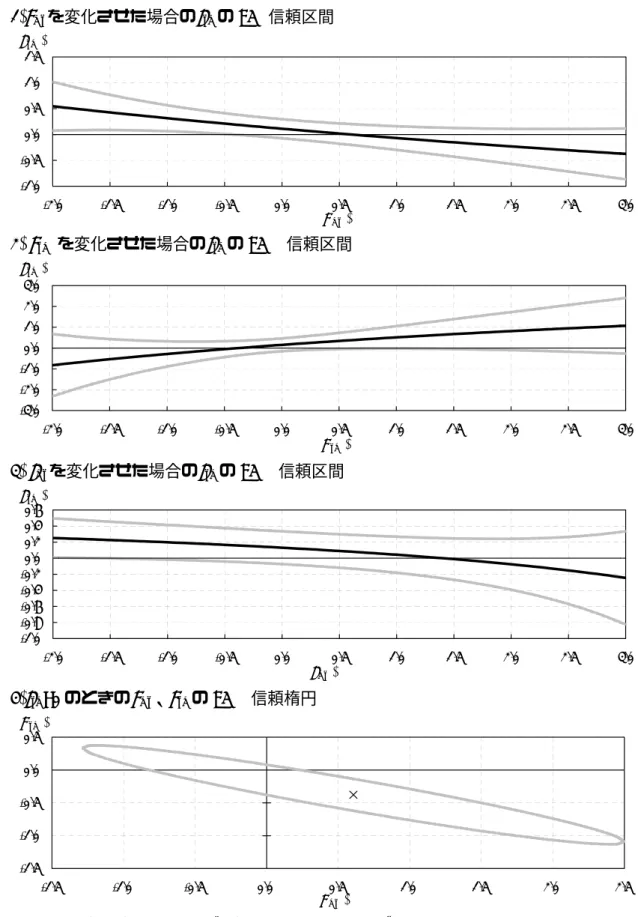図 2 ． M2 の長期中立性の検定 （ラグ＝ 2 、サンプル期間 1890 〜 2003 年） (1) λ my を変化させた場合の γ ym の 95%信頼区間  -1.0-0.50.00.51.01.5 -2.0 -1.5 -1.0 -0.5 0.0 0.5 1.0 1.5 2.0 2.5 3.0 (  λ my  )( γym ) (2)  λ ym を変化させた場合の γ ym の 95%  信頼区間 -3.0-2.0-1.0 0.01.02.03.0 -2.0 -1.5 -1.0 -0.5 0.