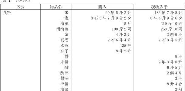 表 1  （つづき）   区分 物品名  購入  現物入手  食料  米  90 斛 5 斗 2 升 183 斛 7 斗 8 升   塩  3 石 3 斗 7 升 9 合 2 夕 6 斗 4 升 9 合 6 夕  海藻  15 斤 219 斤 10 両   滑海藻  100 斤 2 両 263 斤 10 両   葅  4 斗 3 升 2 斛 9 斗   粉酒  2 石 6 斗 4 升 2 石 3 斗 5 升   水 135 把   茄子  8 斗 2 升  醤  9 斗   末醤  2 斛 3 斗 8 升