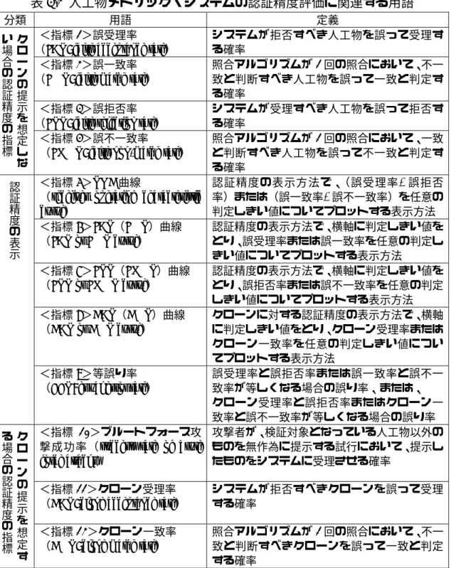 表 3.2  人工物メトリック・システムの認証精度評価に関連する用語 