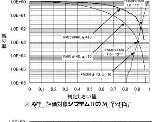 図 5.19  評価対象システムⅡの CMR(d=40)  図 5.20  評価対象システムⅡの CMR(d=80)  次に、パターン照合の範囲 d とパターン照合の分解能 a 0 を変化させた場合 について、クローン一致率を以下の図 5.21〜図 5.23 に示した。これらの図を みると、d や a 0 のパラメータを変化させた場合に、①誤一致率はほとんど変 化しないが、クローン一致率が著しく変化するケース（図 5.21）や、②誤一 致率は著しく変化する一方、クローン一致率はほとんど変化しないケース （図
