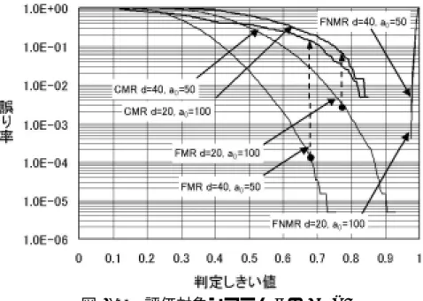 図 5.22  評価対象システムⅡの CMR;   (d=20, a 0 =100)と(d=40, a 0 =50)の比較  図 5.23 では、図 5.22 と比較的似た傾向がみられる。図 5.23 は、固有パター ンの読取り部分を固定しないで、2 つのパラメータを同時に変化させた場合 を示している。パラメータ設定は、 (d, a 0 )=(40, 10)の場合（読取り部分の長さ は 7.0mm）と(d, a 0 )=(20, 50)の場合（読取り部分の長さは 17.5mm）の 2 通り である。(d, 