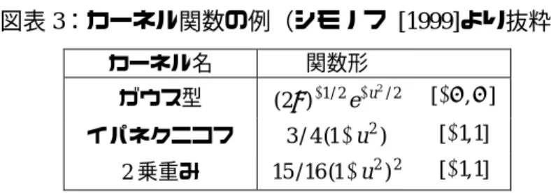 図表 3：カーネル関数の例（シモノフ [1999]より抜粋） カーネル名 関数形 ガウス型 ( 2 π ) − 1 / 2 e − u 2 / 2 [ −∞ , ∞ ] イパネクニコフ 3 / 4 ( 1 − u 2 ) [− 1 , 1 ] 2 乗重み 15 / 16 ( 1 − u 2 ) 2 [− 1 , 1 ]  平滑化で確率密度関数が得られれば、標本が少ない場合でも、分位点の推定値を 得ることが可能である 12 。しかし、平滑化には、カーネル関数やバンド幅の設定によ り推定値が大きく変動するほか、