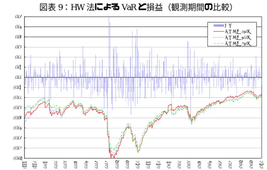 図表 9：HW 法による VaR と損益（観測期間の比較） -0.08-0.07-0.06-0.05-0.04-0.03-0.02-0.010.000.010.020.030.040.050.06 0111 0112 0201 0202 0203 0204 0205 0206 0207 0208 0209 0210 0211 0212 0301 0302 0303 0304 0305 0306 0307 0308 0309 0310損益観測期間 250日観測期間 500日観測期間 750日  図表 9 から