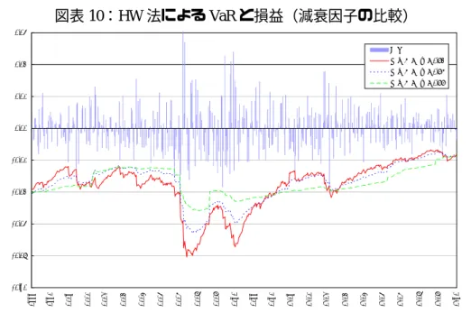 図表 10：HW 法による VaR と損益（減衰因子の比較） -0.10-0.08-0.06-0.04-0.020.000.020.040.06 0111 0112 0201 0202 0203 0204 0205 0206 0207 0208 0209 0210 0211 0212 0301 0302 0303 0304 0305 0306 0307 0308 0309 0310損益減衰因子 λ= 0.94減衰因子 λ= 0.97減衰因子 λ= 0.99  図表 10 からは、減衰因子が小さい方が VaR