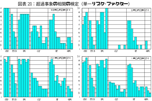 図表 21：超過事象の相関の検定（単一リスク･ファクター） 0%10% 20%30%40%50%60%70%80%90%100% VCV EWMA HS BRW HW FHS 株式リスク･ファクターの平均 0%10%20%30%40%50%60%70%80%90%100% VCV EWMA HS BRW HW FHS 為替リスク･ファクターの平均 0%10% 20%30%40%50%60%70%80%90%100% VCV EWMA HS BRW HW FHS 円金利リスク･ファクターの平均 0%10%20