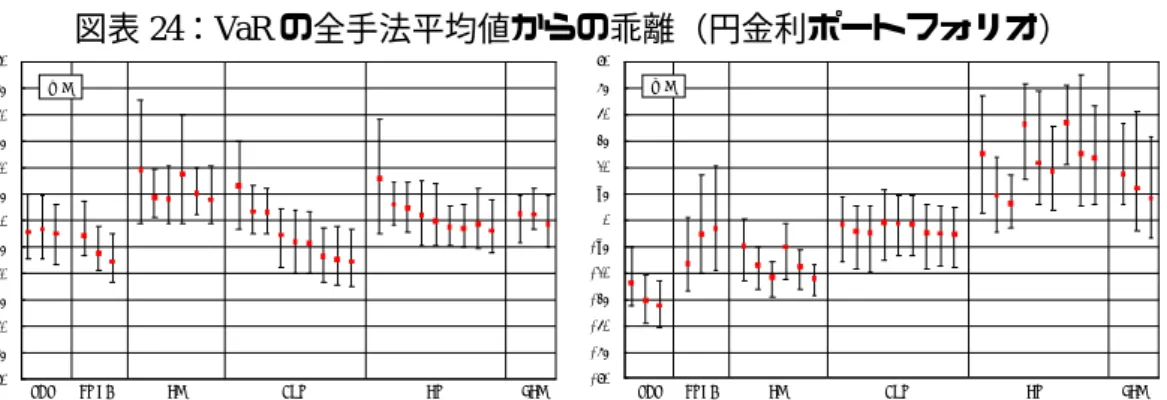 図表 24：VaR の全手法平均値からの乖離（円金利ポートフォリオ） -90%-75%-60%-45%-30%-15%0%15%30%45%60%75%90% VCV EWMA HS BRW HW FHSⅠ期 -90%-75%-60%-45%-30%-15%0%15%30%45%60%75%90% VCV EWMA HS BRW HW FHSⅡ期  図表 24 をみると、Ⅰ期では、HS 法および HW 法（減衰因子 0.99）の VaR が大き く、図表 23 の結果と整合的である。Ⅱ期では、1%程度の超過
