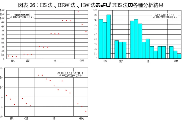 図表 26：HS 法、BRW 法、HW 法および FHS 法の各種分析結果 0%100% 200%300%400%500%600%700%800%900%1000%1100%1200% HS BRW HW FHSVaRのボラティリティ（全リスク･ファクターの平均） 0%10% 2 0%3 0%4 0%5 0%6 0%7 0%8 0%9 0%10 0% HS BRW HW FHS超過事象の相関の検定（全リスク・ファクターの平均） -5%0%5%10%15%20% HS BRW HW FHS VaRの全手法平均