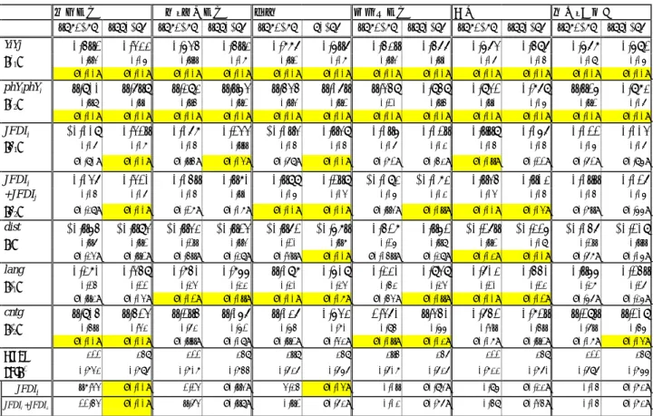 表  2 産業別データを使ったプールド OLS の推計結果 電気機械 一般・精密機械 繊維 輸送用機械 化学 金属・同製品 1982-89 1990-97 1982-89 1990-97 1982-89 90-97 1982-89 1990-97 1982-89 1990-97 1982-89 1990-97 YiYj 0.512 0.433 0.645 0.513 0.887 0.617 0.531 0.577 0.674 0.597 0.678 0.692 (β 1 ) (0.14) (0.06) (0