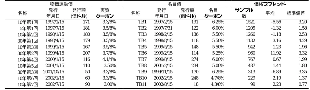 表 表表表 3333 　　インデックス債と名目債のペア情報　　インデックス債と名目債のペア情報　　インデックス債と名目債のペア情報　　インデックス債と名目債のペア情報 物価連動債 名目債 価格スプレッド 名称 発行 年月日 発行額 (億ドル) 実質 クーポン 名称 発行 年月日 発行額 (億ドル) 名目 クーポン サンプル数 平均 標準偏差 10年第1回 1997/1/15 171 3.3/8% TB1 1997/2/15 131 6.25% 1521 -5.56 3.20 5年第1回 1997/7/15 