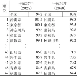 表 3  平成 22（2010）年の総人口を 100 としたときの指数でみた総人口  (2)今後も東京都と周辺県の総人口が全国の総人口に占める割合は増大する。  平成22（2010）年の国勢調査によると、全国の総人口に占める割合が最も大きかったのは東京 都（10.3％）、ついで神奈川県（7.1％）、大阪府（6.9％）の順である。今回の推計によれば（表Ⅱ-6）、 全国の総人口に占める割合は、東京都や神奈川県では今後徐々に増大するが、大阪府では横ば いで推移し、平成52（2040）年には東京都（11.5％）、神