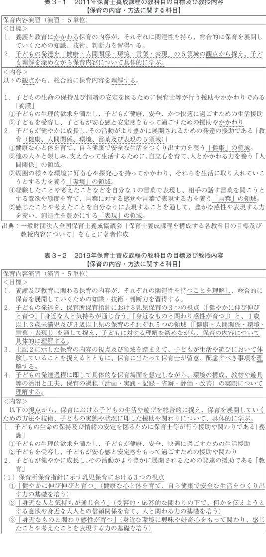 表 3 - 2 　2019年保育士養成課程の教科目の目標及び教授内容 【保育の内容・方法に関する科目】 保育内容演習（演習・ 5 単位） ＜目標＞ 1 ．養護及び教育に関わる保育の内容が、それぞれの関連性を持つことを理解し、総合的に 保育を展開していくための知識・技術・判断力を習得する。 2 ．子どもの発達を、保育所保育指針における乳児保育の 3 つの視点（「健やかに伸び伸び と育つ」「身近な人と気持ちが通じ合う」「身近なものと関わり感性が育つ」）と、 1 歳 以上 3 歳未満児及び 3 歳以上児の保育のそ