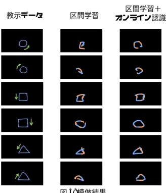 図 3: 実験風景 図 4: エラー推移 我々は前述した論文の中で，選択的追加模倣学習とい う別のアルゴリズムを報告した．これは，人間が教示し た複数図形を全て模倣し，その中からエラーが中間の図 形のみを選択的に学習するという手法であるが．人間の 認知モデルとはことなるプロセスであることや，精度が 低いなどの問題があった．本稿で提案する手法（以下， 本手法）は，学習データの選択単位が図形から区間に切 り替わっている点と，オンライン認識を導入し描画中に 修正を行えるようにしたという点で選択的追加模倣学習 とは