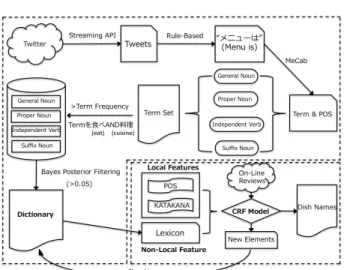 Figure 1: Research architecture and data flow    