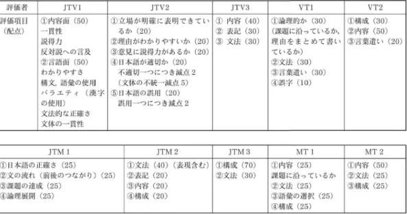 表 1 学習課題の達成に関する認識について 評価者 JTV1  ]TV2  ]TV3  V T1  VT2  評価項目 ①内容面 ( 50 ) ①立場が明確に表明できてい ① 内容 ( 40 ) ①論理的か ( 30 ) ①餓成 ( 30 ) ( 配点) 一貫性 るか ( 20 ) ② 表記 ( 30 ) ( 課題に沿っているか， ② 内容 ( 50 ) 説得力 ②理由がわかりやす L 、 か ( 20 ) ③ 文法 ( 30 ) 理 由 を ま と め て 書 い ③言葉逃い ( 20 ) 反対説への言及