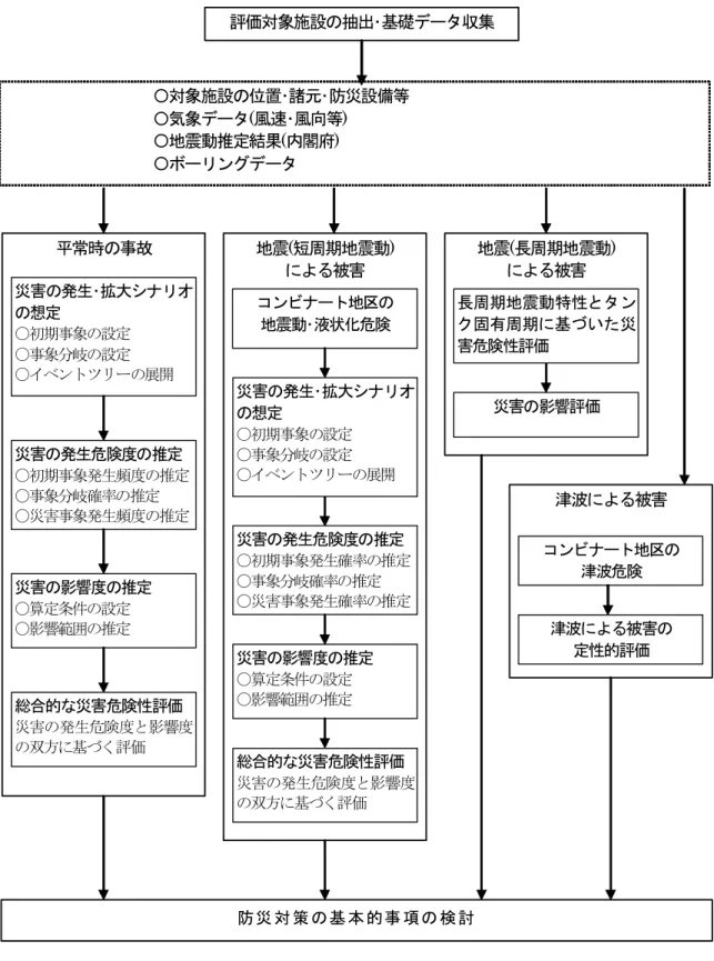 図 1.1 調査・検討フロー平常時の事故 地震 ( 長周期地震動 ) による被害地震(短周期地震動) による被害 津波による被害評価対象施設の抽出･基礎データ収集〇対象施設の位置･諸元･防災設備等〇気象データ(風速･風向等) 〇地震動推定結果(内閣府) 〇ボーリングデータ災害の発生･拡大シナリオの想定〇初期事象の設定〇事象分岐の設定〇イベントツリーの展開災害の発生危険度の推定〇初期事象発生頻度の推定〇事象分岐確率の推定〇災害事象発生頻度の推定災害の影響度の推定〇算定条件の設定〇影響範囲の推定総合的な災害危険